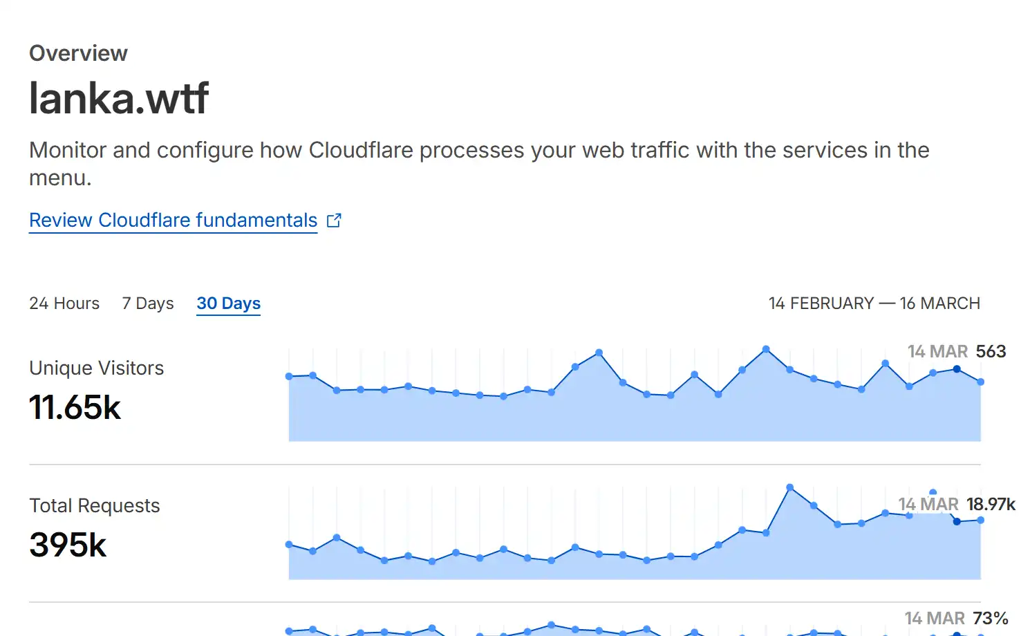 Cloudflare stats